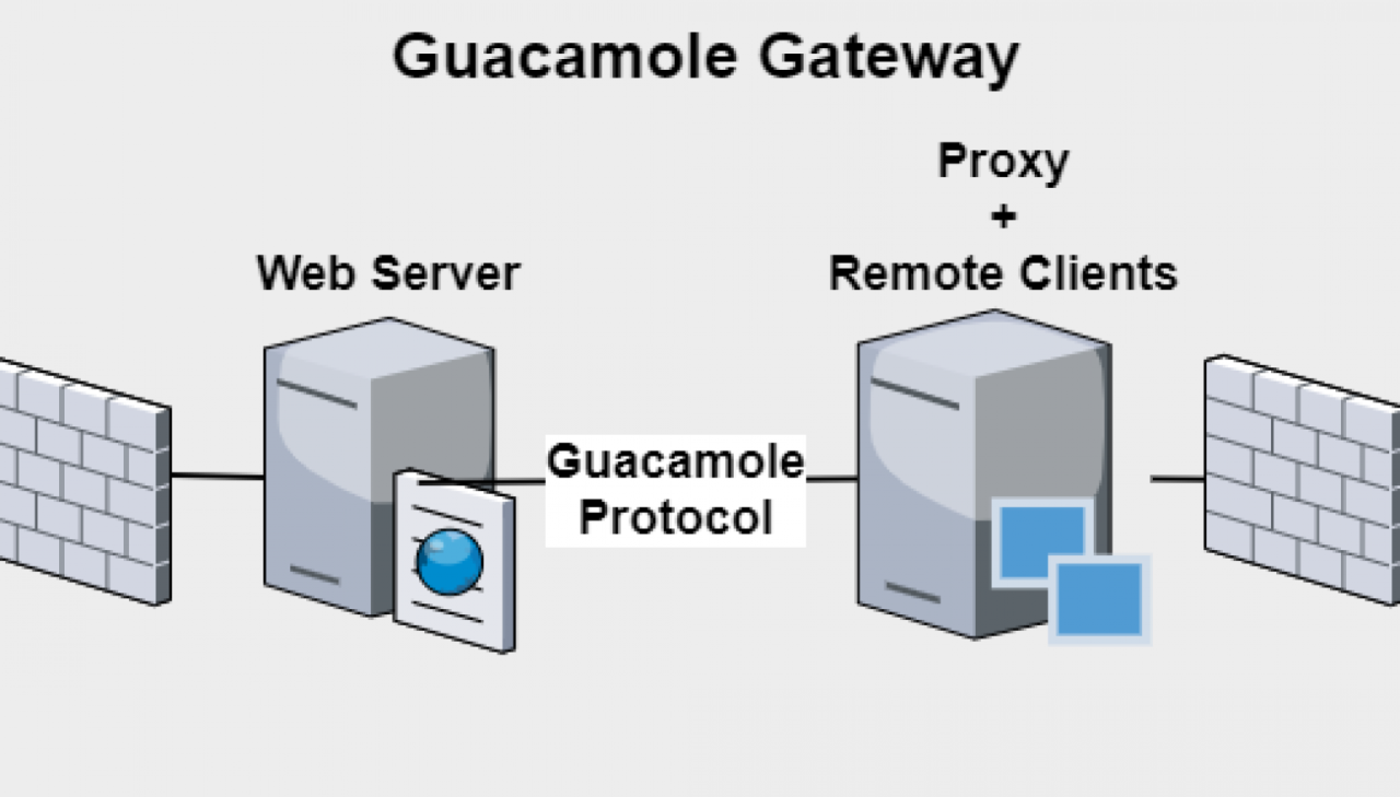 Apache guacamole