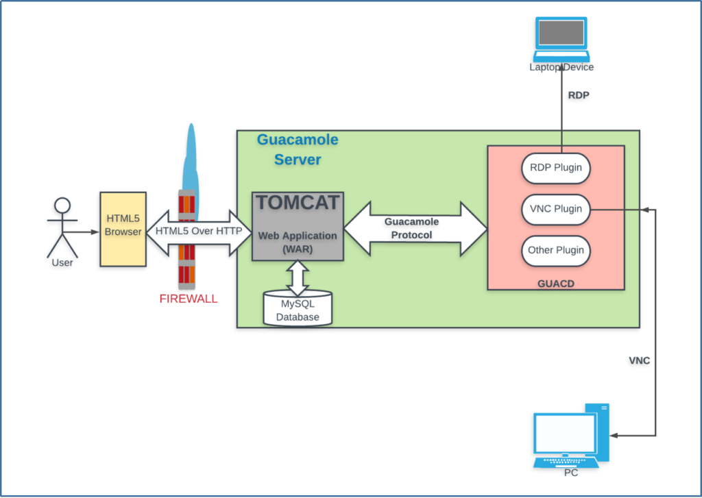 Guacamole apache ostechnix connections