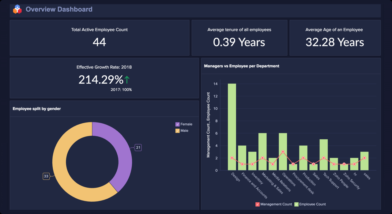 Analytics zoho preparation bi analyze actionable